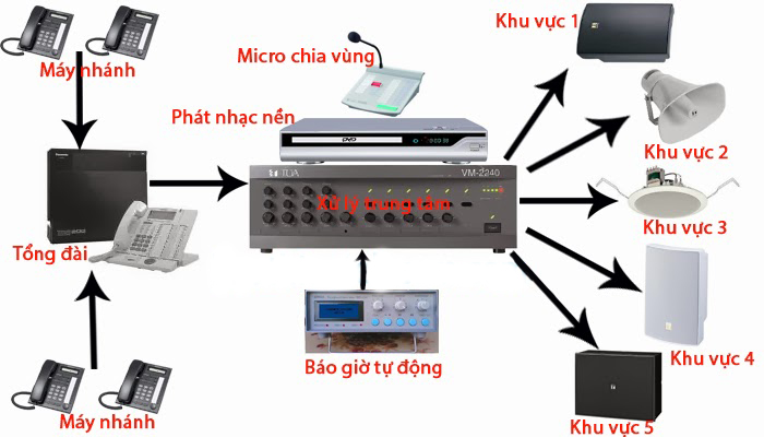 Hệ thống âm thanh tòa nhà
