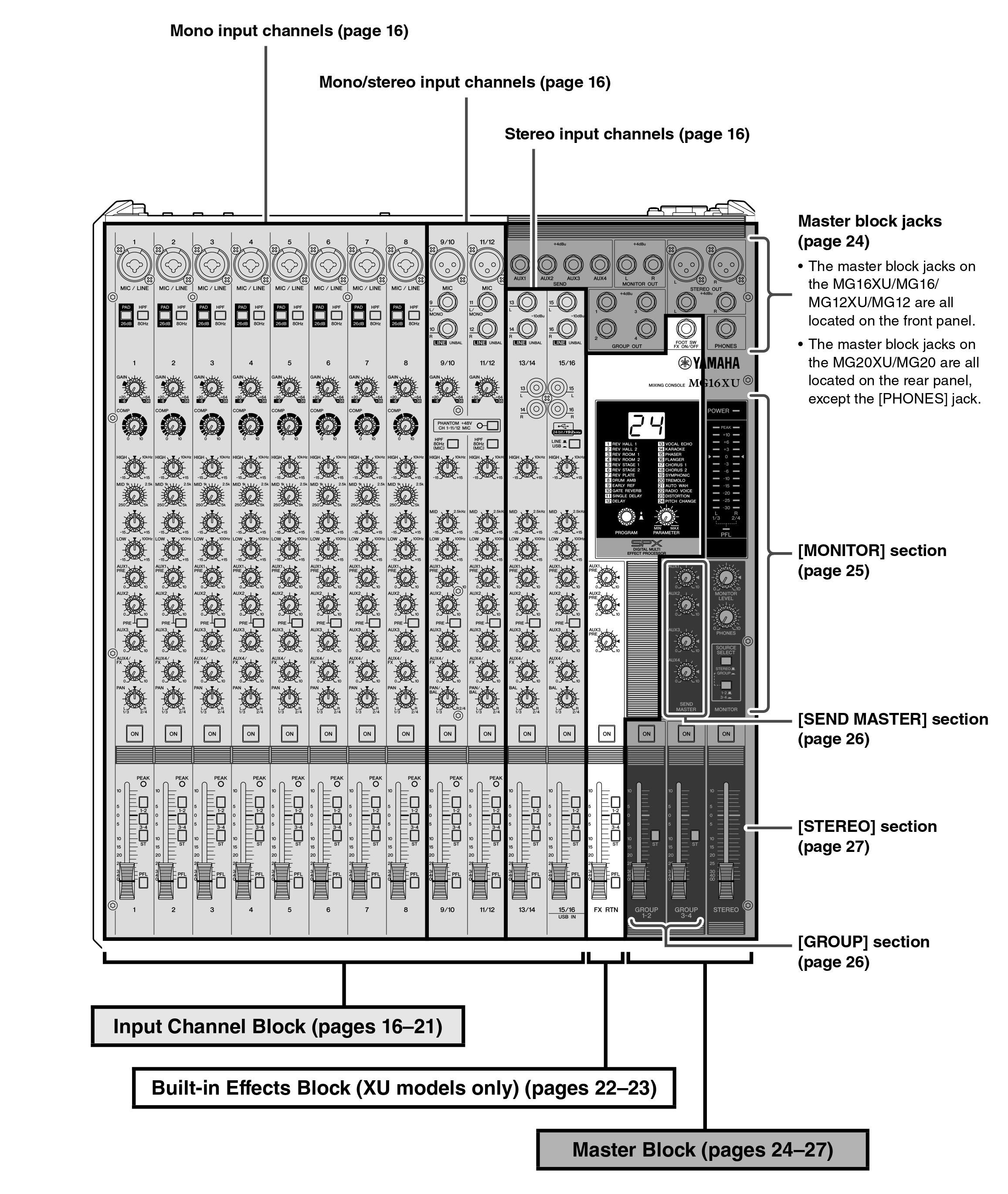 Bảng điều khiển phía trước mixer yamaha MG12XU