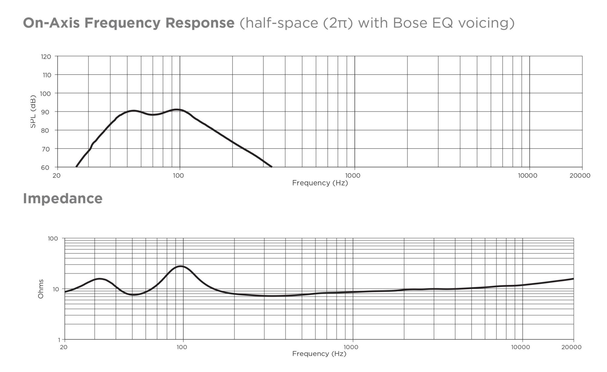 Đáp ứng tần số Loa âm trần Bose DesignMax DM8C-Sub