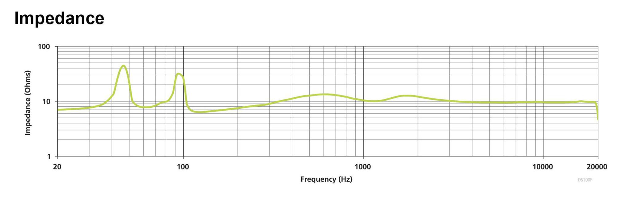 Đáp ứng tần số Loa âm trần Bose FreeSpace DS 100F
