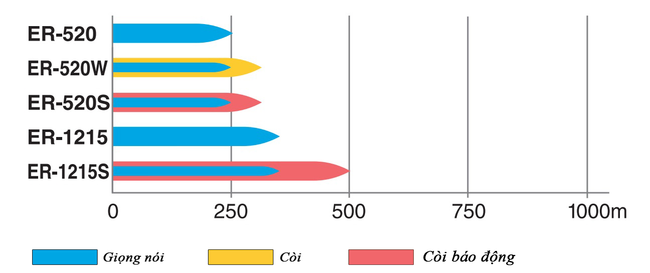 Phạm vi âm thanh Loa cầm tay TOA ER-520