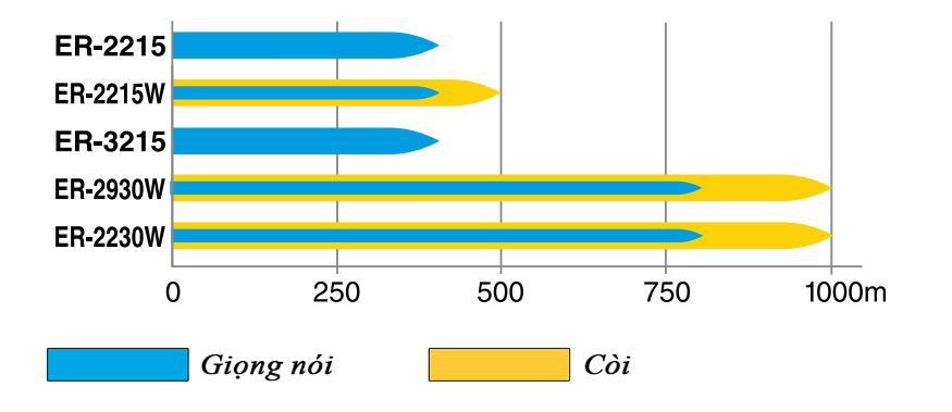 Phạm vi âm thanh Loa cầm tay TOA ER-3215