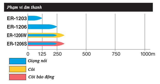 Phạm vi âm thanh Loa cầm tay TOA ER-1206S