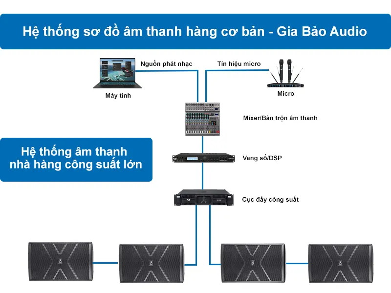 Sơ đồ hệ thống âm thanh nhà hàng công suất lớn