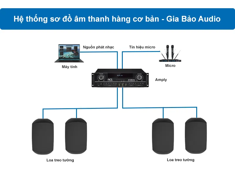 Sơ đồ hệ thống âm thanh nhà hàng nhạc du dương nhẹ nhàng (Hình ảnh chỉ mang tính chất minh họa)